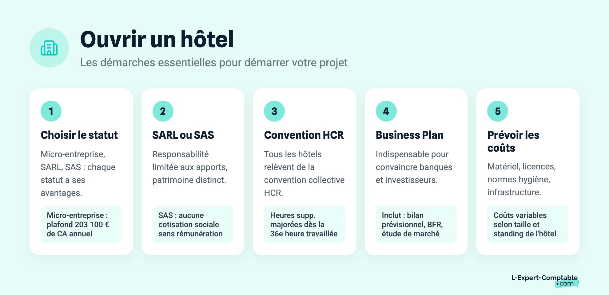 Ouvrir un hôtel